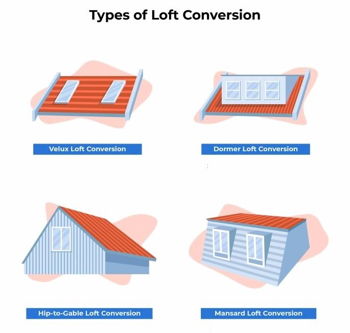 illustration of four main types of loft conversions in the UK